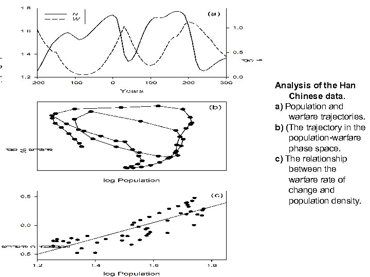 Analysis of the Han Chinese data. a) Population and warfare trajectories. b) (The trajectory