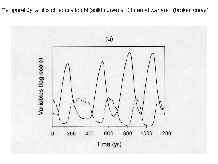 Temporal dynamics of population N (solid curve) and internal warfare I (broken curve) 