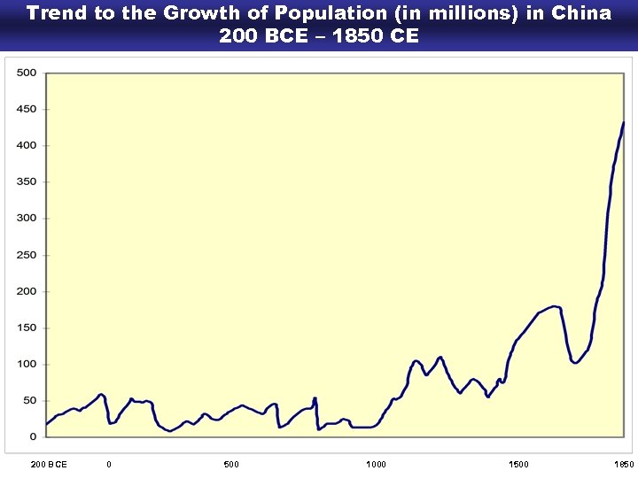 Trend to the Growth of Population (in millions) in China 200 BCE – 1850