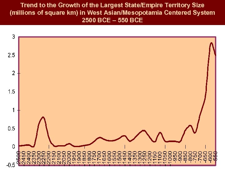 Trend to the Growth of the Largest State/Empire Territory Size (millions of square km)