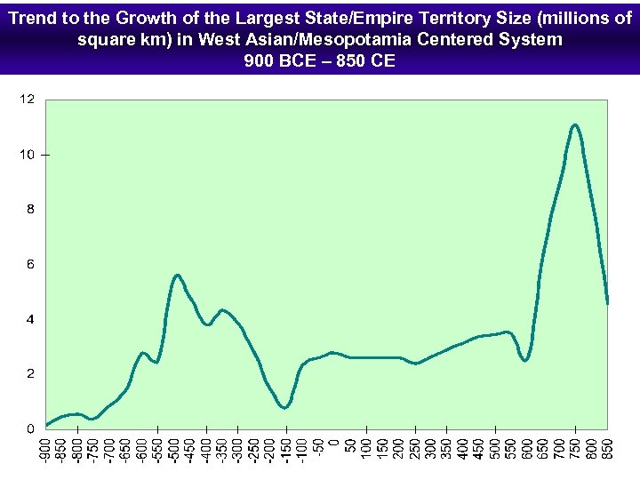 Trend to the Growth of the Largest State/Empire Territory Size (millions of square km)