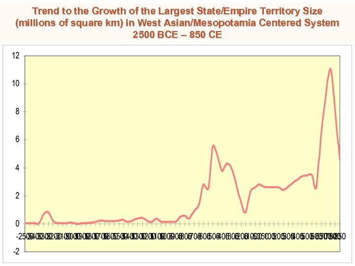 Trend to the Growth of the Largest State/Empire Territory Size (millions of square km)