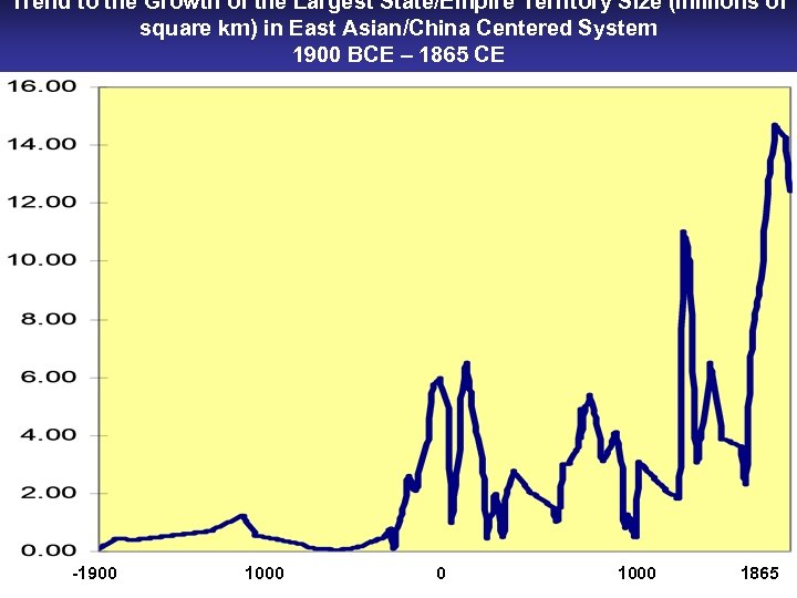 Trend to the Growth of the Largest State/Empire Territory Size (millions of square km)