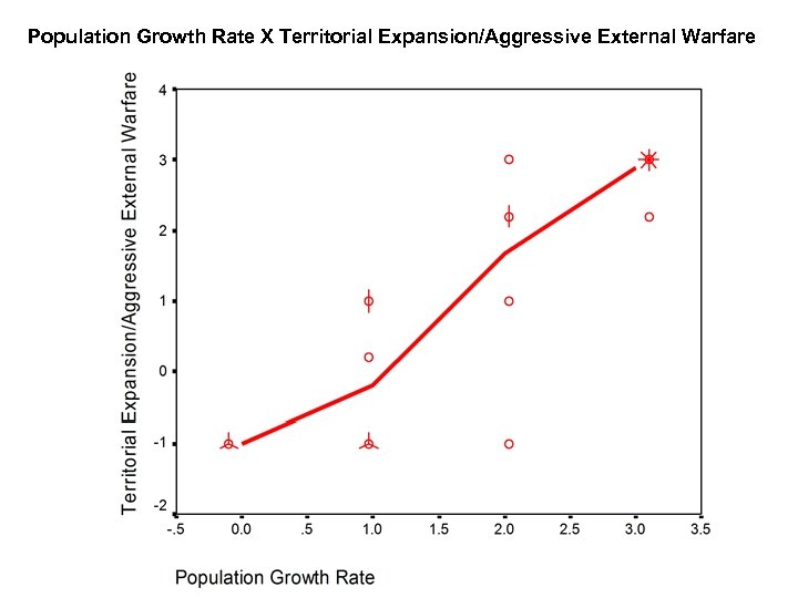 Population Growth Rate X Territorial Expansion/Aggressive External Warfare 