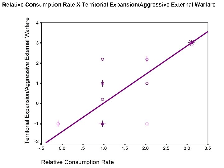 Relative Consumption Rate X Territorial Expansion/Aggressive External Warfare 