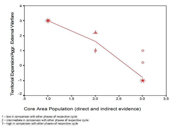 1 – low in comparison with other phases of respective cycle 2 – intermediate