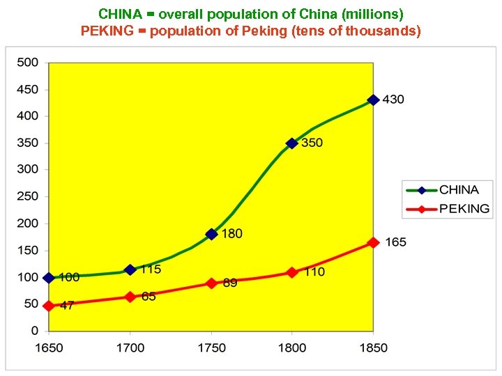 CHINA = overall population of China (millions) PEKING = population of Peking (tens of