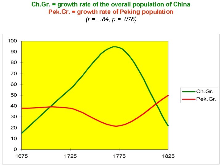 Ch. Gr. = growth rate of the overall population of China Pek. Gr. =