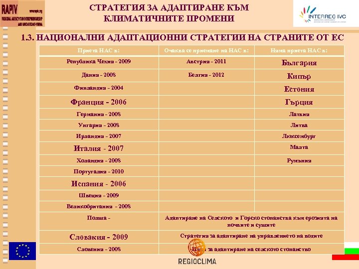 СТРАТЕГИЯ ЗА АДАПТИРАНЕ КЪМ КЛИМАТИЧНИТЕ ПРОМЕНИ 1. 3. НАЦИОНАЛНИ АДАПТАЦИОННИ СТРАТЕГИИ НА СТРАНИТЕ ОТ