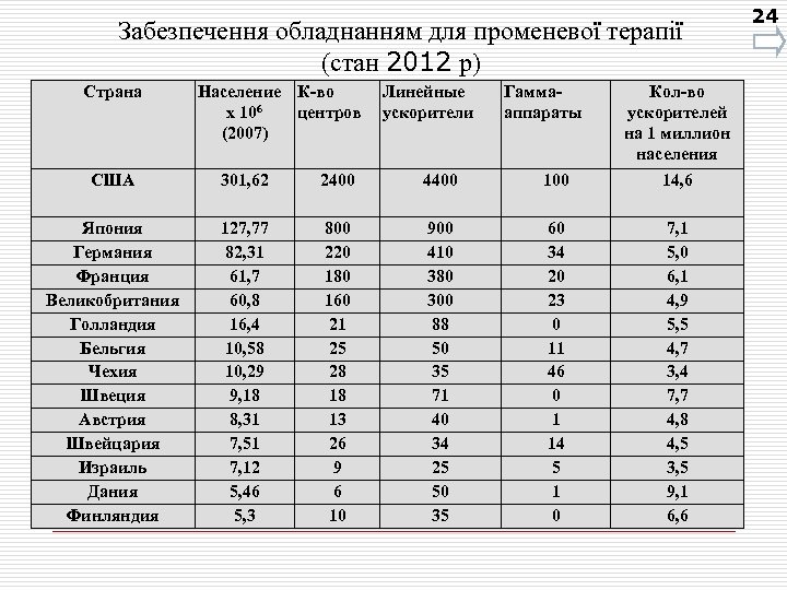 Забезпечення обладнанням для променевої терапії (стан 2012 р) Страна Население К-во х 106 центров