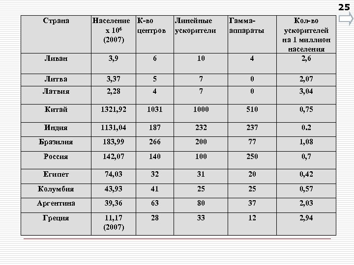 25 Страна Население К-во х 106 центров (2007) Линейные ускорители Гаммааппараты Ливан 3, 9