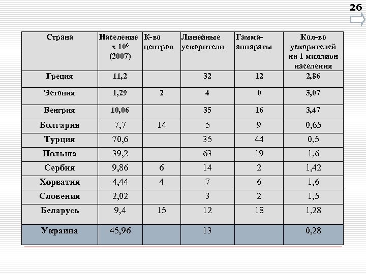 26 Страна Население К-во Линейные х 106 центров ускорители (2007) 32 12 Кол-во ускорителей