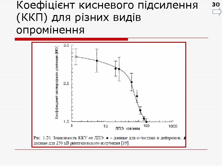 Коефіцієнт кисневого підсилення (ККП) для різних видів опромінення 30 