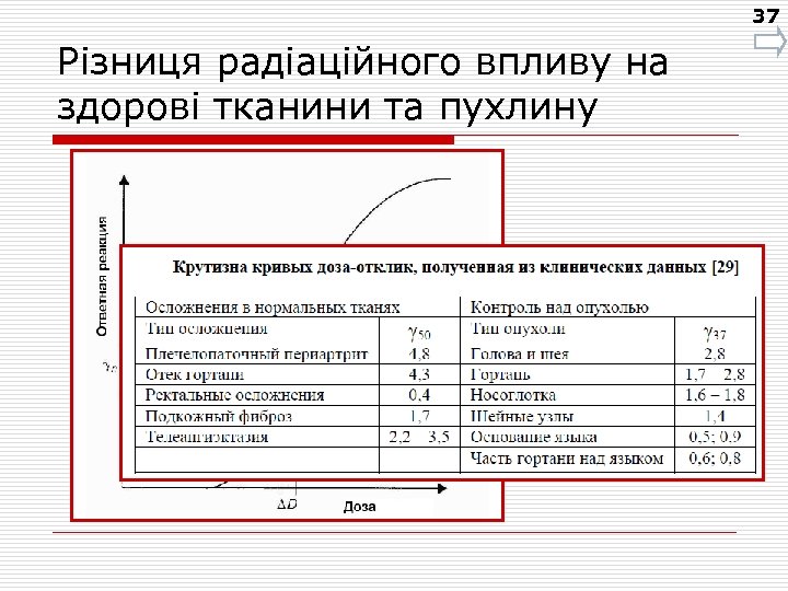 37 Різниця радіаційного впливу на здорові тканини та пухлину 