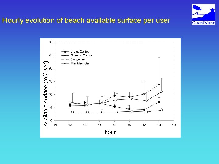 Available surface (m 2/user) Hourly evolution of beach available surface per user hour 