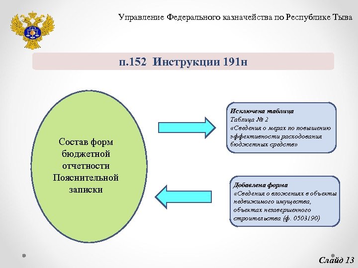 191н. Казначейство Тувы. Инструкция 191н. Изменения 191н. Таблица 3 инструкция 191-н.