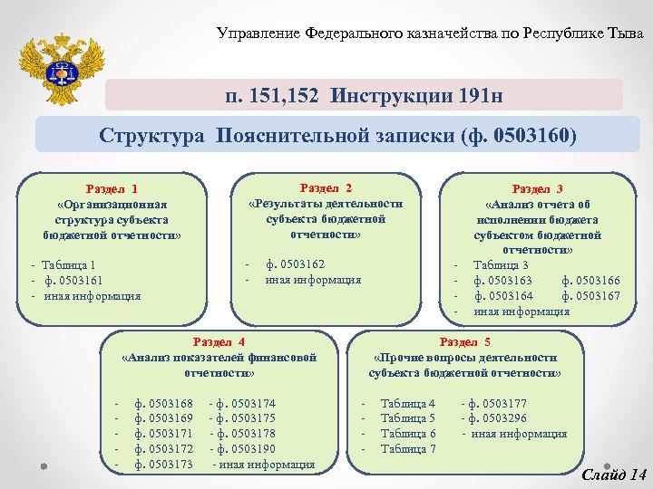 Инструкция 191н. 0503160 Пояснительная записка 191н. Организационная структура субъекта бюджетной отчетности что писать. Управление федерального казначейства (УФК).