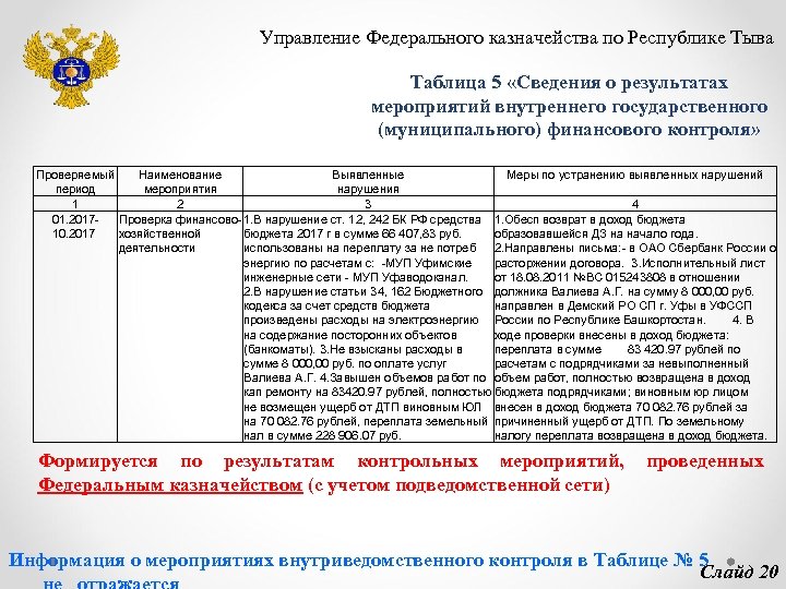 Управление Федерального казначейства по Республике Тыва Таблица 5 «Сведения о результатах мероприятий внутреннего государственного