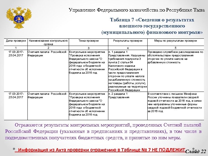 Управление Федерального казначейства по Республике Тыва Таблица 7 «Сведения о результатах внешнего государственного (муниципального)