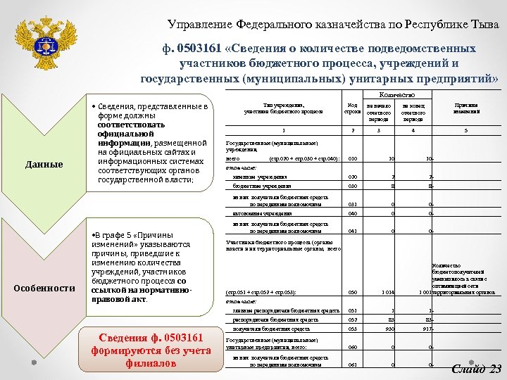 Управление Федерального казначейства по Республике Тыва ф. 0503161 «Сведения о количестве подведомственных участников бюджетного