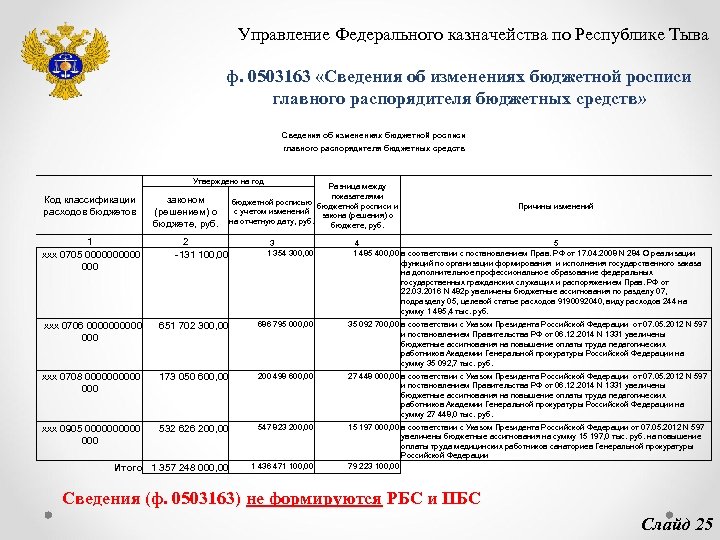 Управление Федерального казначейства по Республике Тыва ф. 0503163 «Сведения об изменениях бюджетной росписи главного