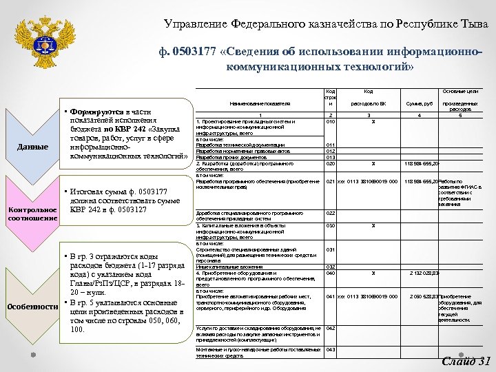 Управление Федерального казначейства по Республике Тыва ф. 0503177 «Сведения об использовании информационнокоммуникационных технологий» Данные