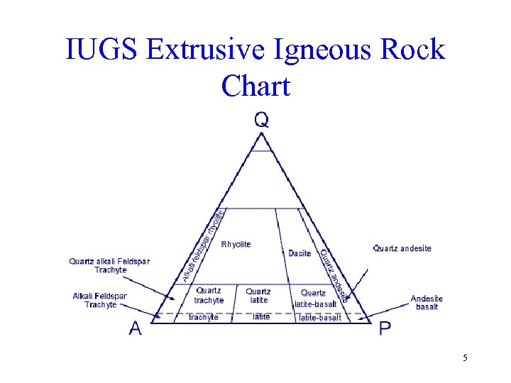 IUGS Extrusive Igneous Rock Chart 5 