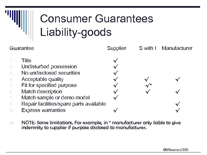 Consumer Guarantees Liability-goods Guarantee Supplier S with I Manufacturer √ √* √ √ 1.