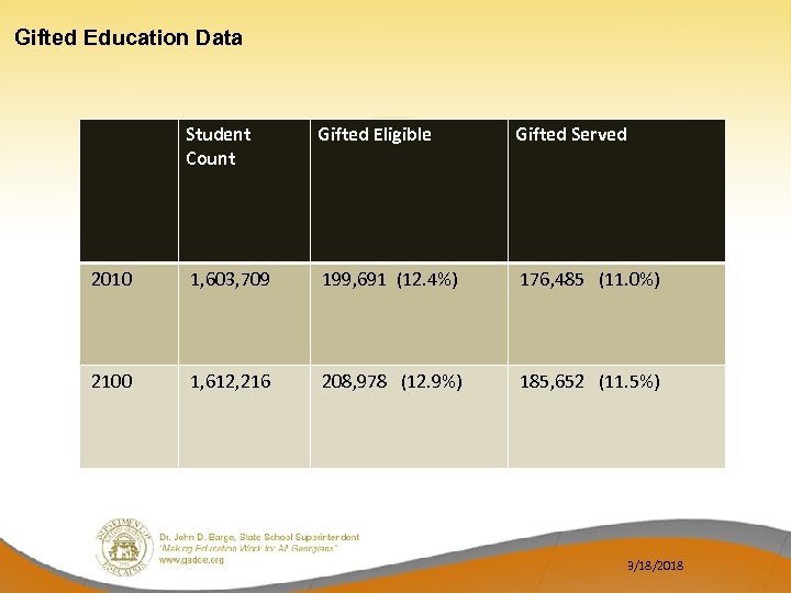 Gifted Education Data Student Count Gifted Eligible Gifted Served 2010 1, 603, 709 199,