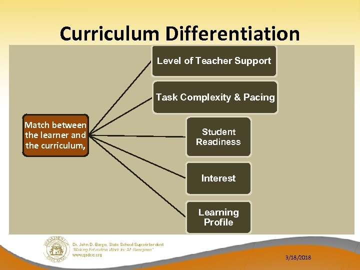 Curriculum Differentiation Level of Teacher Support Task Complexity & Pacing Match between the learner