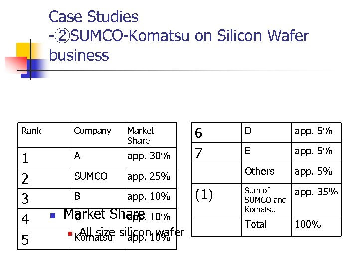 Case Studies -②SUMCO-Komatsu on Silicon Wafer business Rank Company Market Share 1 2 3