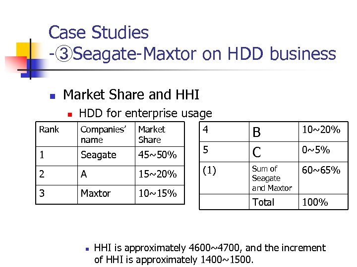 Case Studies -③Seagate-Maxtor on HDD business n Market Share and HHI n HDD for