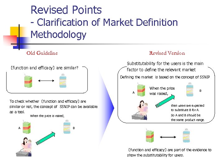 Revised Points - Clarification of Market Definition Methodology Old Guideline Revised Version 〔function and