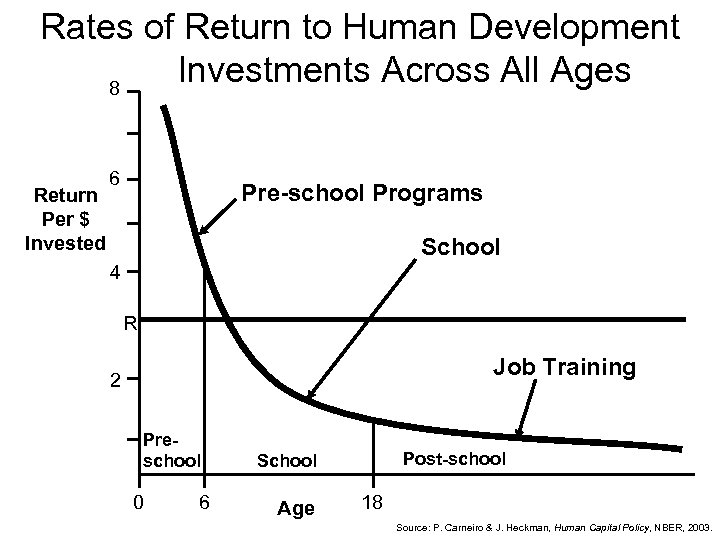Rates of Return to Human Development Investments Across All Ages 8 Return Per $