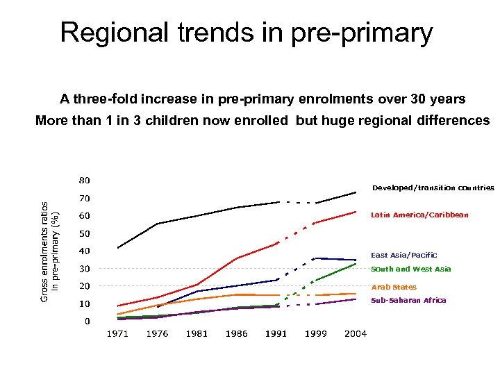 Regional trends in pre-primary A three-fold increase in pre-primary enrolments over 30 years More