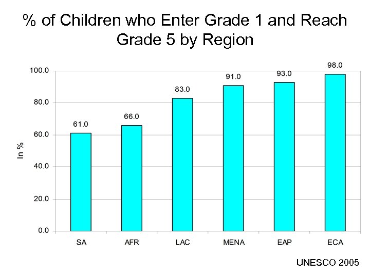 % of Children who Enter Grade 1 and Reach Grade 5 by Region UNESCO