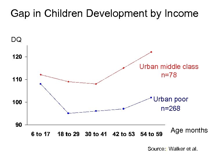 Gap in Children Development by Income DQ Urban middle class n=78 Urban poor n=268