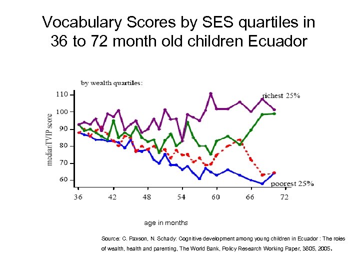 Vocabulary Scores by SES quartiles in 36 to 72 month old children Ecuador age