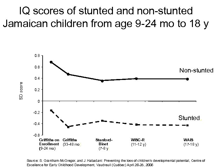 IQ scores of stunted and non-stunted Jamaican children from age 9 -24 mo to