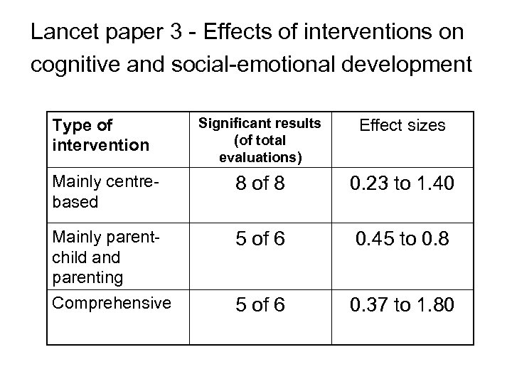 Lancet paper 3 - Effects of interventions on cognitive and social-emotional development Significant results