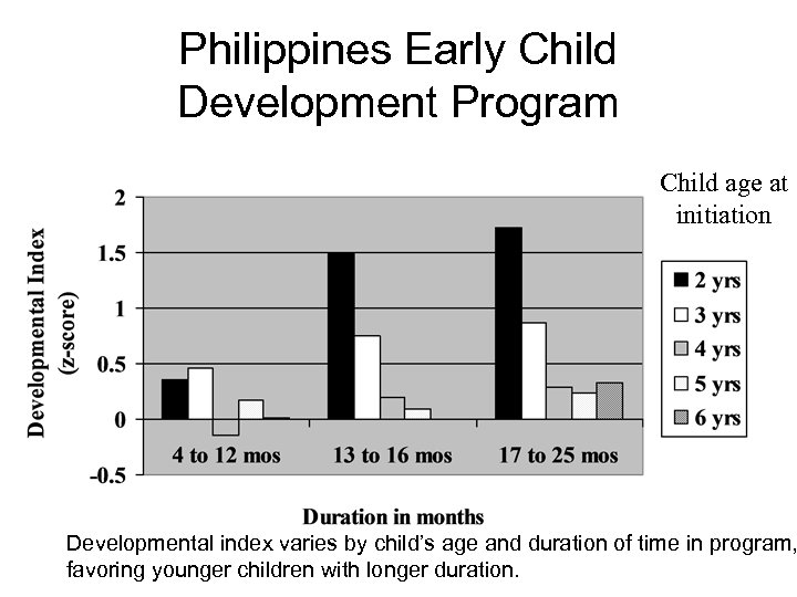 Philippines Early Child Development Program Child age at initiation Developmental index varies by child’s