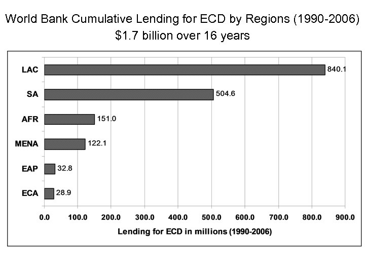 World Bank Cumulative Lending for ECD by Regions (1990 -2006) $1. 7 billion over