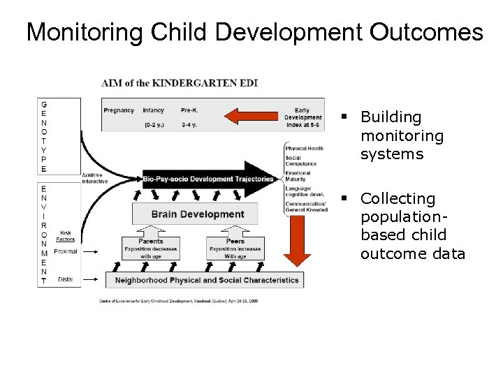 Monitoring Child Development Outcomes § Building monitoring systems § Collecting populationbased child outcome data