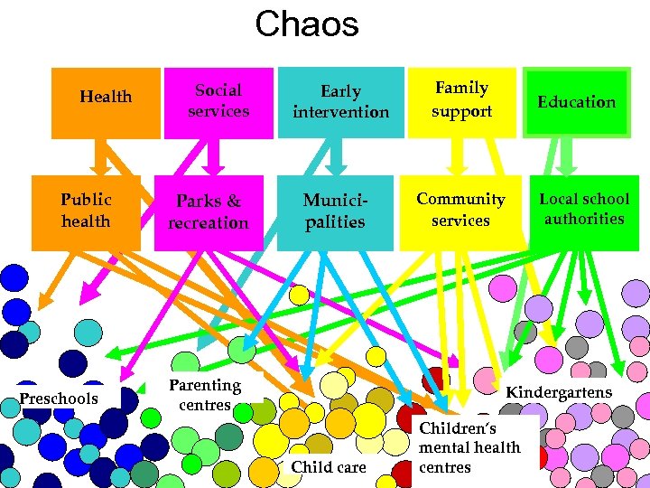Chaos Health Public health Preschools Social services Parks & recreation Early intervention Municipalities Parenting
