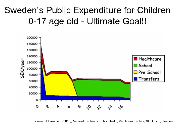 Sweden’s Public Expenditure for Children 0 -17 age old - Ultimate Goal!! Source: S.