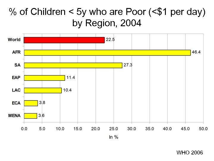 % of Children < 5 y who are Poor (<$1 per day) by Region,