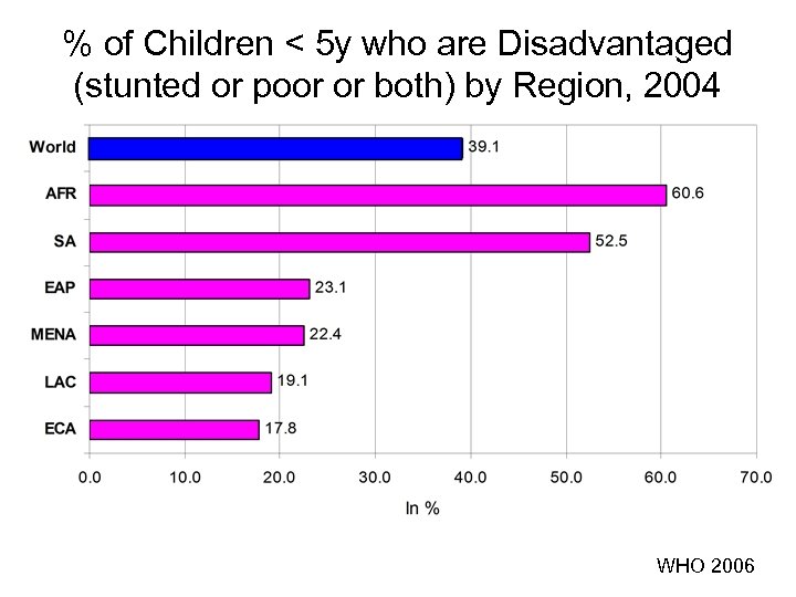 % of Children < 5 y who are Disadvantaged (stunted or poor or both)
