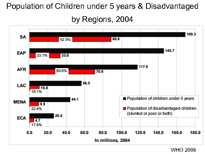 Population of Children under 5 years & Disadvantaged by Regions, 2004 WHO 2006 