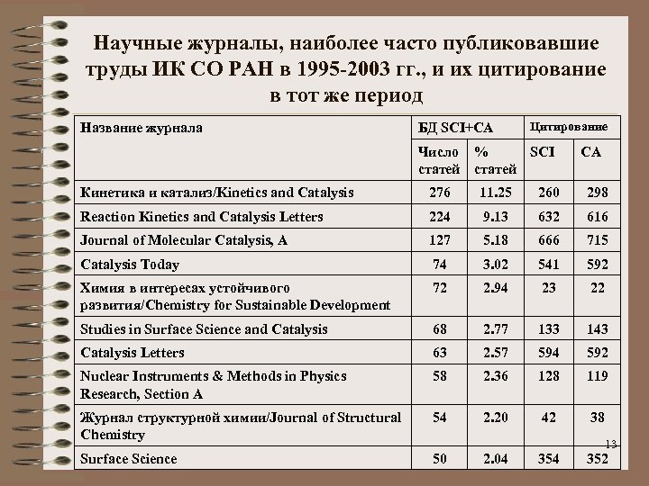 Научные журналы, наиболее часто публиковавшие труды ИК СО РАН в 1995 -2003 гг. ,