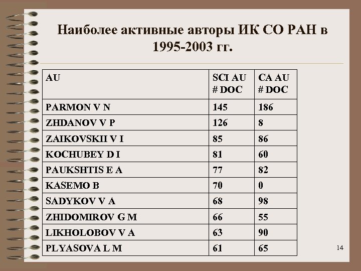 Наиболее активные авторы ИК СО РАН в 1995 -2003 гг. AU SCI AU #